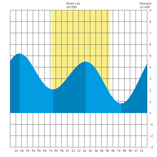 Fitzgerald Marine Reserve tide chart for Friday, January 23, 2026