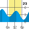 Fitzgerald Marine Reserve tide chart for Friday, January 23, 2026