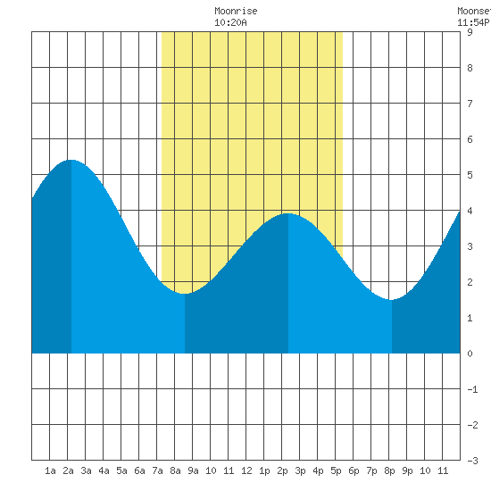 Fitzgerald Marine Reserve tide chart for Saturday, January 24, 2026