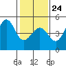 Fitzgerald Marine Reserve tide chart for Saturday, January 24, 2026