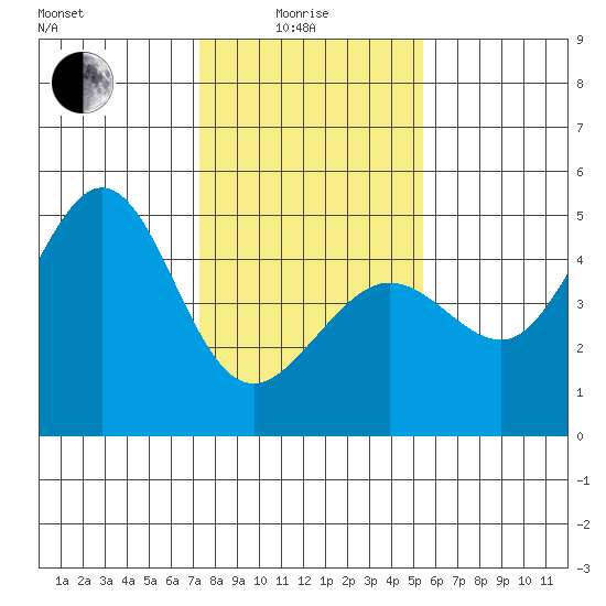 Fitzgerald Marine Reserve tide chart for Sunday, January 25, 2026