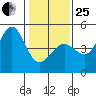 Fitzgerald Marine Reserve tide chart for Sunday, January 25, 2026