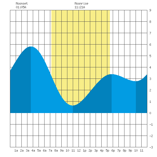 Fitzgerald Marine Reserve tide chart for Monday, January 26, 2026