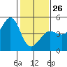 Fitzgerald Marine Reserve tide chart for Monday, January 26, 2026
