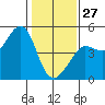 Fitzgerald Marine Reserve tide chart for Tuesday, January 27, 2026
