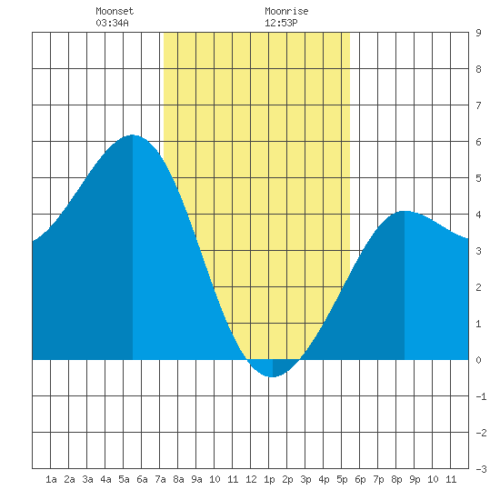 Fitzgerald Marine Reserve tide chart for Wednesday, January 28, 2026