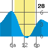Fitzgerald Marine Reserve tide chart for Wednesday, January 28, 2026