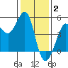 Fitzgerald Marine Reserve tide chart for Friday, January 2, 2026