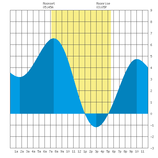 Fitzgerald Marine Reserve tide chart for Friday, January 30, 2026