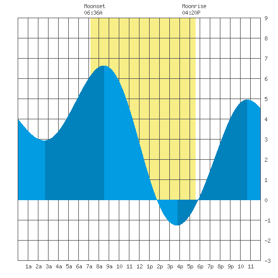 Fitzgerald Marine Reserve tide chart for Saturday, January 31, 2026