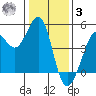Fitzgerald Marine Reserve tide chart for Saturday, January 3, 2026