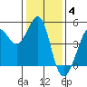 Fitzgerald Marine Reserve tide chart for Sunday, January 4, 2026