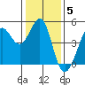 Fitzgerald Marine Reserve tide chart for Monday, January 5, 2026