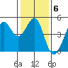 Fitzgerald Marine Reserve tide chart for Tuesday, January 6, 2026