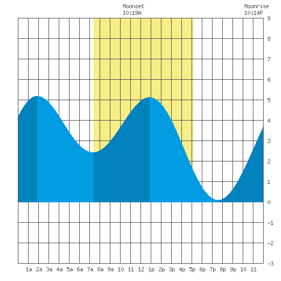 Fitzgerald Marine Reserve tide chart for Wednesday, January 7, 2026