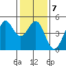 Fitzgerald Marine Reserve tide chart for Wednesday, January 7, 2026