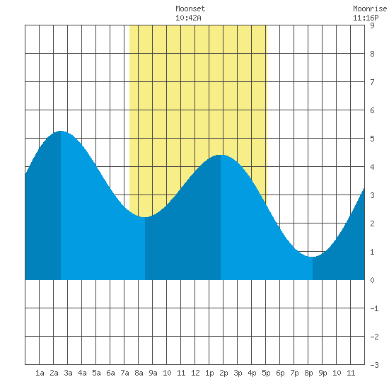 Fitzgerald Marine Reserve tide chart for Thursday, January 8, 2026