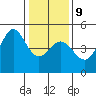 Fitzgerald Marine Reserve tide chart for Friday, January 9, 2026