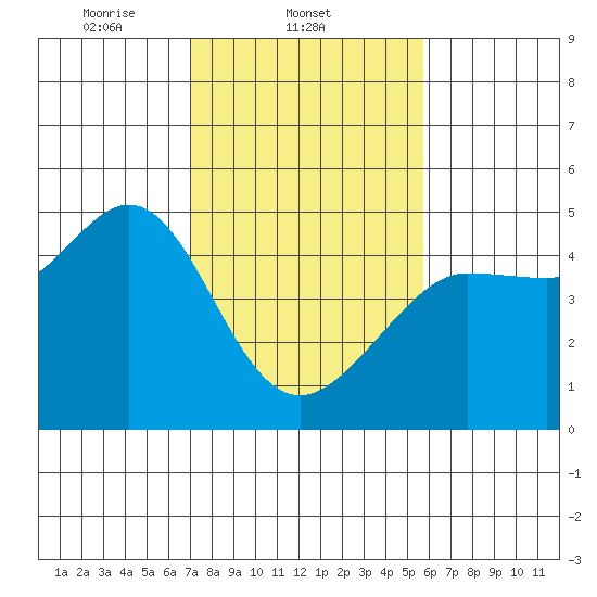 Fitzgerald Marine Reserve tide chart for Tuesday, February 10, 2026