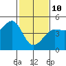 Fitzgerald Marine Reserve tide chart for Tuesday, February 10, 2026