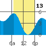 Fitzgerald Marine Reserve tide chart for Friday, February 13, 2026
