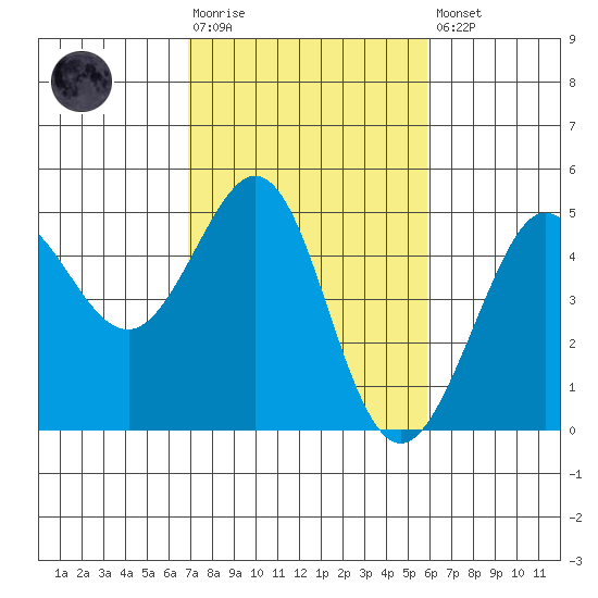 Fitzgerald Marine Reserve tide chart for Tuesday, February 17, 2026