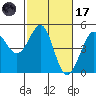 Fitzgerald Marine Reserve tide chart for Tuesday, February 17, 2026