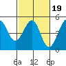 Fitzgerald Marine Reserve tide chart for Thursday, February 19, 2026