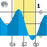 Fitzgerald Marine Reserve tide chart for Sunday, February 1, 2026