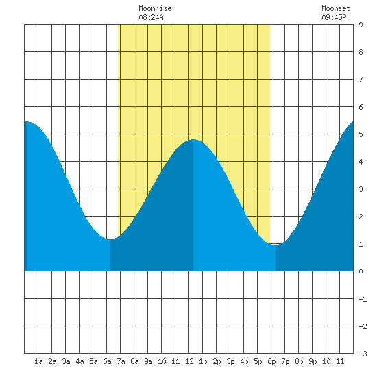 Fitzgerald Marine Reserve tide chart for Friday, February 20, 2026