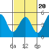 Fitzgerald Marine Reserve tide chart for Friday, February 20, 2026