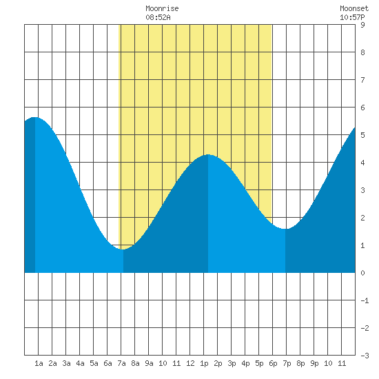 Fitzgerald Marine Reserve tide chart for Saturday, February 21, 2026