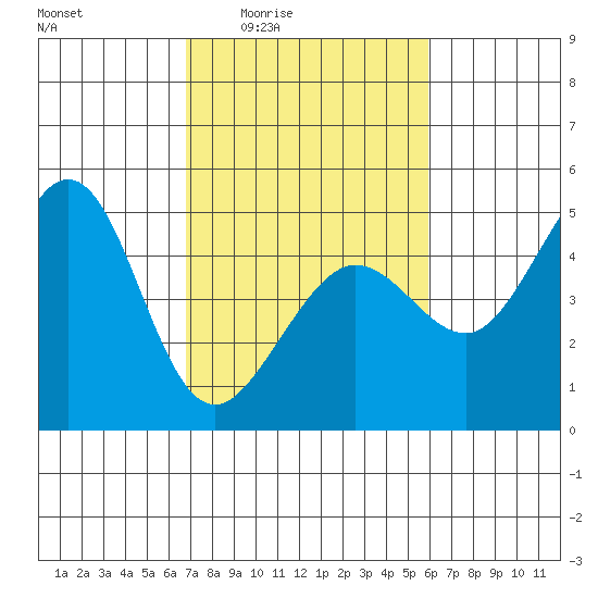 Fitzgerald Marine Reserve tide chart for Sunday, February 22, 2026