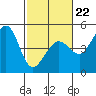 Fitzgerald Marine Reserve tide chart for Sunday, February 22, 2026
