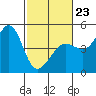 Fitzgerald Marine Reserve tide chart for Monday, February 23, 2026