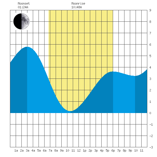 Fitzgerald Marine Reserve tide chart for Tuesday, February 24, 2026
