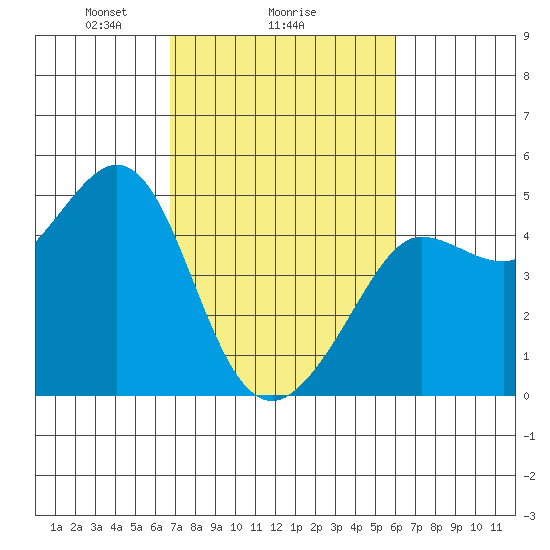 Fitzgerald Marine Reserve tide chart for Wednesday, February 25, 2026