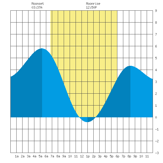 Fitzgerald Marine Reserve tide chart for Thursday, February 26, 2026