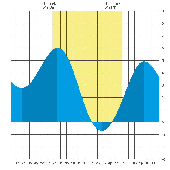 Fitzgerald Marine Reserve tide chart for Saturday, February 28, 2026