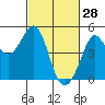 Fitzgerald Marine Reserve tide chart for Saturday, February 28, 2026