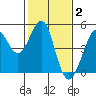Fitzgerald Marine Reserve tide chart for Monday, February 2, 2026