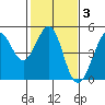 Fitzgerald Marine Reserve tide chart for Tuesday, February 3, 2026