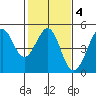 Fitzgerald Marine Reserve tide chart for Wednesday, February 4, 2026