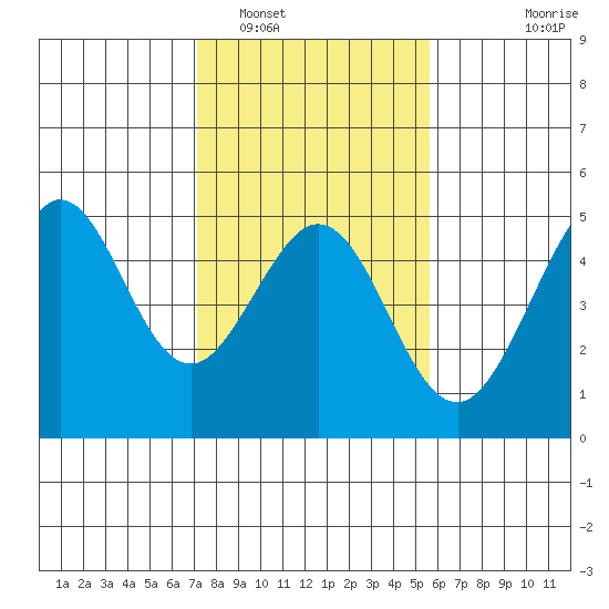 Fitzgerald Marine Reserve tide chart for Thursday, February 5, 2026
