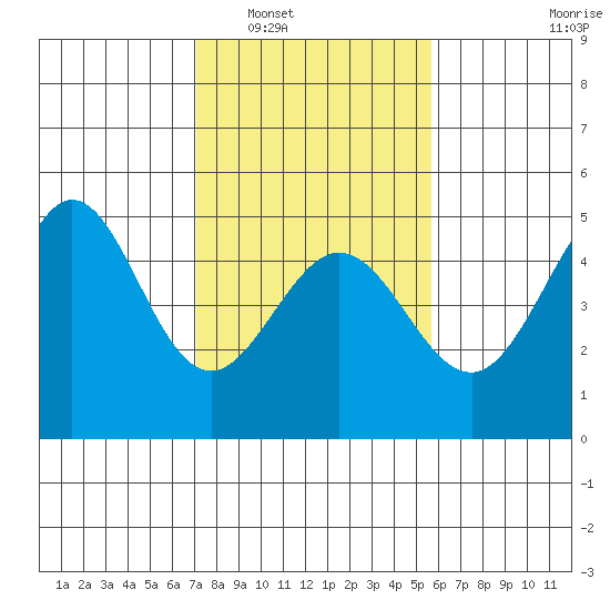 Fitzgerald Marine Reserve tide chart for Friday, February 6, 2026