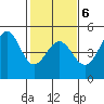 Fitzgerald Marine Reserve tide chart for Friday, February 6, 2026