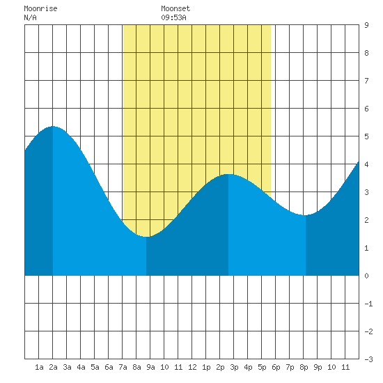 Fitzgerald Marine Reserve tide chart for Saturday, February 7, 2026