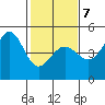 Fitzgerald Marine Reserve tide chart for Saturday, February 7, 2026