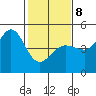 Fitzgerald Marine Reserve tide chart for Sunday, February 8, 2026