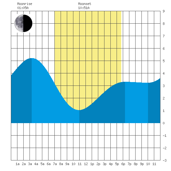 Fitzgerald Marine Reserve tide chart for Monday, February 9, 2026